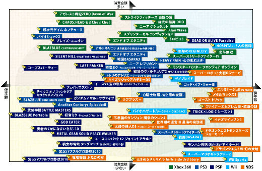 ���������꡼ No.002�Υ���ͥ������ / 2010ǯ�Υ��󥷥塼�ޥ�����Ծ�򿶤��֤�֥����ॽ�ե�ǯ�����夲�ܿ��٥���30�ס������ȥ��̤η�����ʬ����ޥȥ�å���ɽ��4GamerĴ�١ˤ���� 