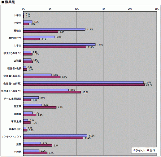 画像ギャラリー No.016のサムネイル画像 / 2010年のコンシューマゲーム市場を振り返る「ゲームソフト年間売り上げ本数ベスト30」&タイトル別の傾向が分かるマトリックス表(4Gamer調べ)を公開