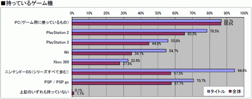 画像ギャラリー No.027のサムネイル画像 / 2010年のコンシューマゲーム市場を振り返る「ゲームソフト年間売り上げ本数ベスト30」&タイトル別の傾向が分かるマトリックス表(4Gamer調べ)を公開