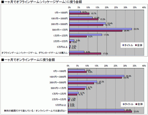 画像ギャラリー No.030のサムネイル画像 / 2010年のコンシューマゲーム市場を振り返る「ゲームソフト年間売り上げ本数ベスト30」&タイトル別の傾向が分かるマトリックス表(4Gamer調べ)を公開