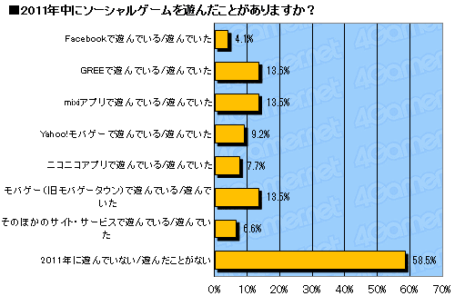 画像ギャラリー No.009のサムネイル画像 / 2011年のオンラインゲーム市場の動向はどうだったのか？ 「2011年夏 特大プレゼント」上のアンケート（1万7648人分）の集計結果を公開！