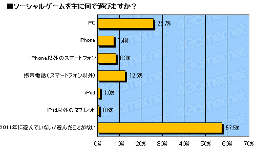 画像ギャラリー No.010のサムネイル画像 / 2011年のオンラインゲーム市場の動向はどうだったのか？ 「2011年夏 特大プレゼント」上のアンケート（1万7648人分）の集計結果を公開！