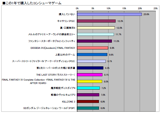 画像ギャラリー No.021のサムネイル画像 / 2011年のオンラインゲーム市場の動向はどうだったのか？ 「2011年夏 特大プレゼント」上のアンケート（1万7648人分）の集計結果を公開！