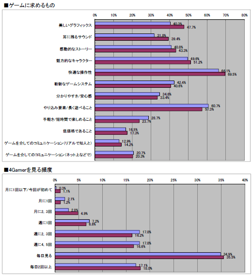 画像ギャラリー No.032のサムネイル画像 / 2011年のオンラインゲーム市場の動向はどうだったのか？ 「2011年夏 特大プレゼント」上のアンケート（1万7648人分）の集計結果を公開！