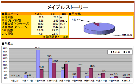 画像ギャラリー No.037のサムネイル画像 / 2011年のオンラインゲーム市場の動向はどうだったのか？ 「2011年夏 特大プレゼント」上のアンケート（1万7648人分）の集計結果を公開！