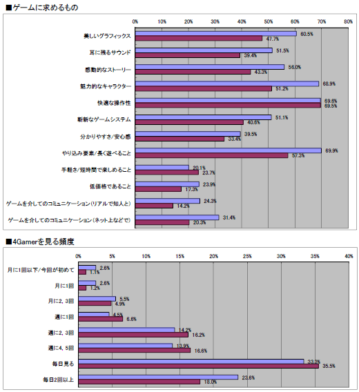 画像ギャラリー No.043のサムネイル画像 / 2011年のオンラインゲーム市場の動向はどうだったのか？ 「2011年夏 特大プレゼント」上のアンケート（1万7648人分）の集計結果を公開！
