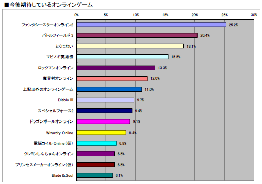 画像ギャラリー No.046のサムネイル画像 / 2011年のオンラインゲーム市場の動向はどうだったのか？ 「2011年夏 特大プレゼント」上のアンケート（1万7648人分）の集計結果を公開！
