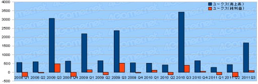 ���������꡼ No.016�Υ���ͥ������ / ������ȳ�2011ǯ����3��Ⱦ���軻�ޤȤᡣ�����29�Ҥ�ư����õ��