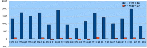 ���������꡼ No.017�Υ���ͥ������ / ������ȳ�2011ǯ����3��Ⱦ���軻�ޤȤᡣ�����29�Ҥ�ư����õ��