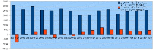 ���������꡼ No.021�Υ���ͥ������ / ������ȳ�2011ǯ����3��Ⱦ���軻�ޤȤᡣ�����29�Ҥ�ư����õ��