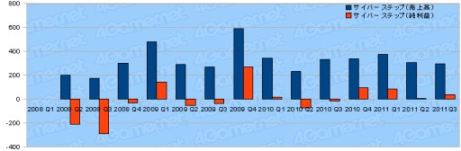 ���������꡼ No.028�Υ���ͥ������ / ������ȳ�2011ǯ����3��Ⱦ���軻�ޤȤᡣ�����29�Ҥ�ư����õ��