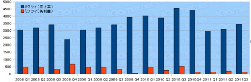 ���������꡼ No.035�Υ���ͥ������ / ������ȳ�2011ǯ����3��Ⱦ���軻�ޤȤᡣ�����29�Ҥ�ư����õ��