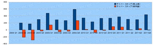 ���������꡼ No.032�Υ���ͥ������ / 2011ǯ�٥������Ϣ�����30�Ҥη軻�����򸫤�