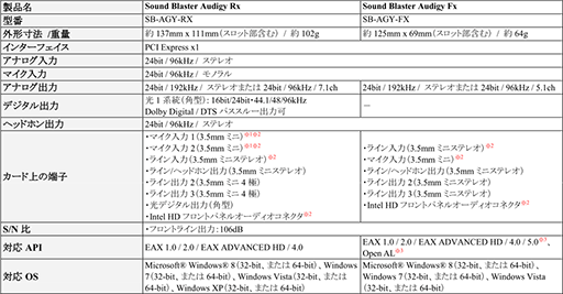 #005Υͥ/ꥢС5.1chбUSBɥǥХSound Blaster Omni Surround 5.1פ9ܤȯ