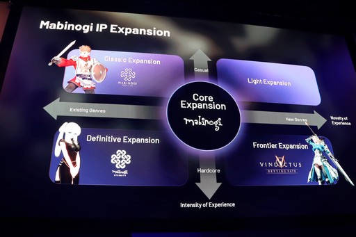 画像ギャラリー No.013のサムネイル画像 / 「メイプルストーリー」シリーズがIP成長促進戦略の成功モデルに。ネクソンの「キャピタル・マーケット・ブリーフィング 2026」をレポート