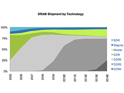 2014ǯ˰ܹԤϤޤDDR4ꡤIntelϡSkylakeפѤƥեåư