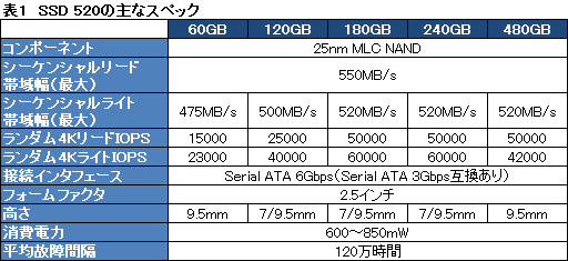 画像ギャラリー No.016のサムネイル画像 / Intel製SSD「SSD 520」レビュー。ランダムアクセス性能がSSD 510比で大きく向上