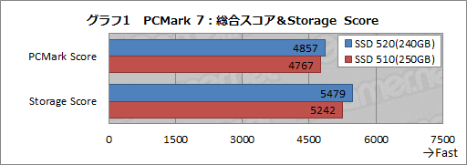 画像ギャラリー No.022のサムネイル画像 / Intel製SSD「SSD 520」レビュー。ランダムアクセス性能がSSD 510比で大きく向上