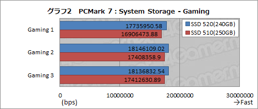 画像ギャラリー No.023のサムネイル画像 / Intel製SSD「SSD 520」レビュー。ランダムアクセス性能がSSD 510比で大きく向上