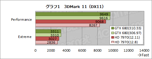 #007Υͥ/Ȥ˺15ǽ𤦡GeForce 310.33 Driver BetaפȡCatalyst 12.11 Betaסθ̤ñ˥åƤߤ