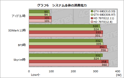 #012Υͥ/Ȥ˺15ǽ𤦡GeForce 310.33 Driver BetaפȡCatalyst 12.11 Betaסθ̤ñ˥åƤߤ