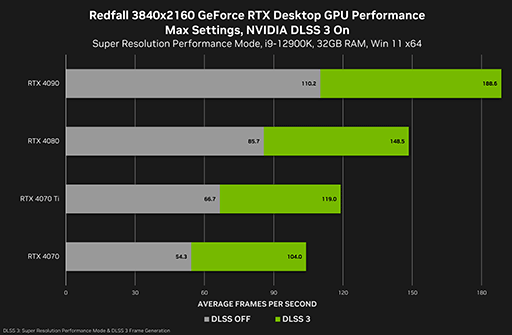 Redfallפ˺ŬGeForce 531.79 Driverץ꡼PCǡThe Last of Usפΰ