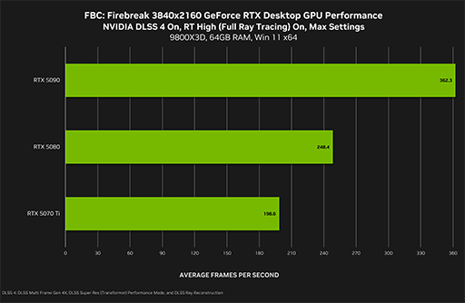 画像ギャラリー No.002のサムネイル画像 / 「FBC: Firebreak」などに対応する「GeForce 576.80 Driver」リリース