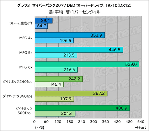 画像ギャラリー No.016のサムネイル画像 / DLSS 4.5の新機能「ダイナミックマルチフレーム生成」は高フレームレートと高画質を両立するのに効果あり