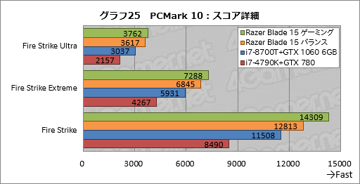 画像集 No.065のサムネイル画像 / 【PR】「Razer Blade 15」徹底検証。これはRazer史上最高のゲーマー向け15.6型ノートPCだ