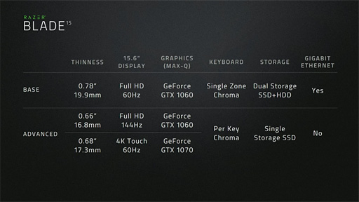 Razer Blade 15 Base Modelо졣Τ3mm1000BASE-TбSSDHDDΥǥ奢ɥ饤֤¸