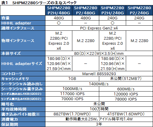  No.007Υͥ / HWûɾKingstonHyperX Predator M.2 PCIe G2 x4 SSDס1ˡޤPCMark 8Υȥ졼ƥ