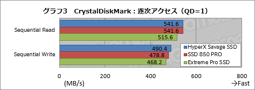  No.019Υͥ / HyperX Savage SSDץӥ塼KingstonΥޡSATA 6Gbps³SSDǽƳΥƥȤ餫ˤ