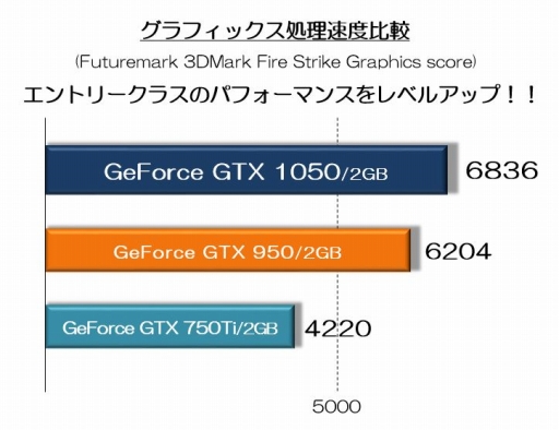 G-TuneGTX 1050ܤǹ86000߶ΥޡPCȯ