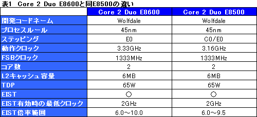 #012Υͥ/꡼ǹ⥯åΡCore 2 Duo E8600ץӥ塼ǺܡE0ƥåԥǡCore 2 Duo E8500פ