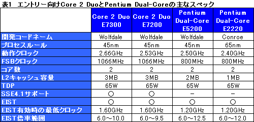 #013Υͥ/145nmǥ奢륳CPUCore 2 Duo E7300סPentium Dual-Core E5200ץӥ塼Ǻ