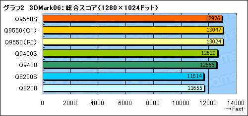 #016Υͥ/TDP 65WCore 2 QuadQ9550SQ9400SQ8200Sƥȥݡȡ礭äȯǮ̤