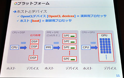 ʬOpenCLNVIDIAOpenCLߥʡ顤OpenCLΤȲǽƳǧ