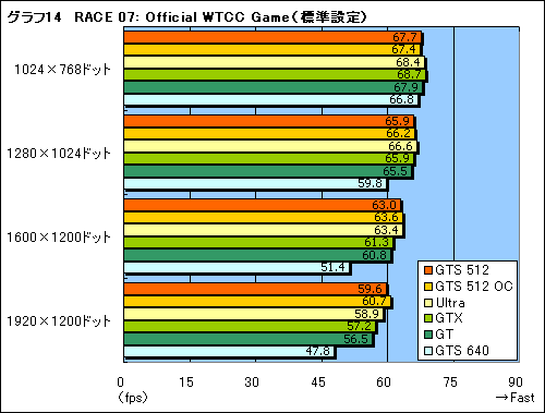 #034Υͥ/μϤGTX顣G92ѤΡGeForce 8800 GTS 512ץӥ塼Ǻ