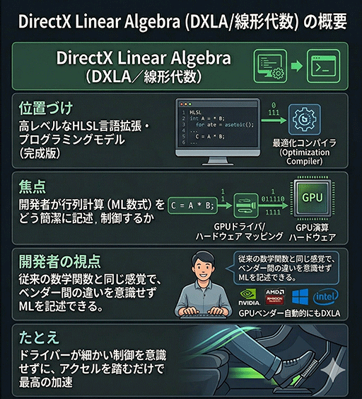 画像ギャラリー No.010のサムネイル画像 / 次世代DirectXは推論アクセラレータとレイトレーシングの深淵へ向かう。2026年から先のDirectX最新事情