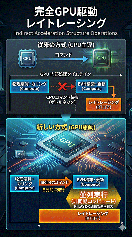 画像ギャラリー No.021のサムネイル画像 / 次世代DirectXは推論アクセラレータとレイトレーシングの深淵へ向かう。2026年から先のDirectX最新事情