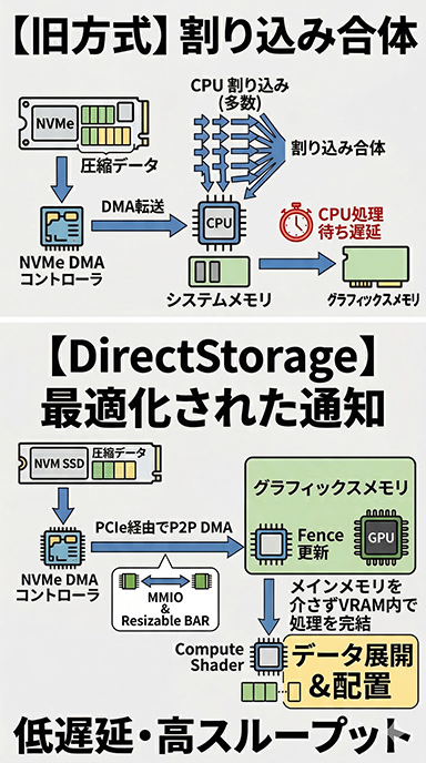 画像ギャラリー No.014のサムネイル画像 / PCのストレージを高速化する技術の最新版「DirectStorage 1.4」はこうなる