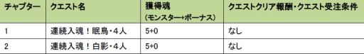 画像ギャラリー No.003のサムネイル画像 / 「MHF」HRPが多く手に入るクエストを5月3日から4日間連続で配信