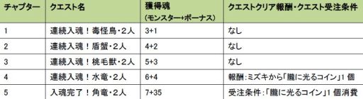 画像ギャラリー No.012のサムネイル画像 / 「MHF」HRPが多く手に入るクエストを5月3日から4日間連続で配信