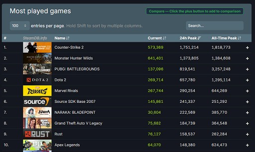 ꡼ No.002Υͥ / SteamκƱ饤桼4000ͤˡǿ֥ϥ磻륺פ京͵ΡCS2סDota 2פʤɤ