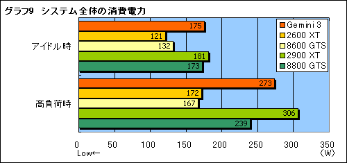 #026Υͥ/Radeon HD 2600 XT2ܤΥǥ奢GPUɡGemini 3ץӥ塼Ǻ