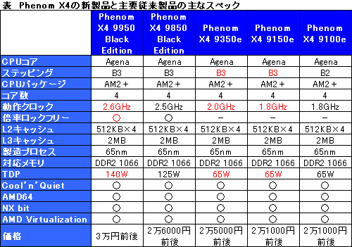 #004Υͥ/AMDåɥCPUǾ̤ΡPhenom X4 9950פTDP 65WǥåɥCPU9350eס9150eפȯɽ