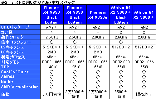 #006Υͥ/Phenom X4 9950 Black EditionX4 9350eץƥȥݡȡX4 9350eϰ䤹åɥCPU