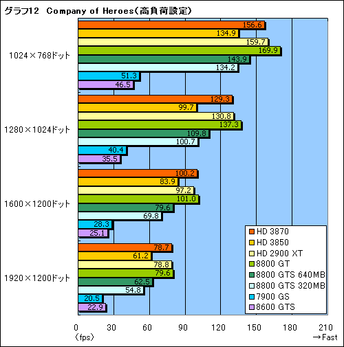 画像集#030のサムネイル/これぞ真のDX10ミドルレンジ。「ATI Radeon HD 3870/3850」レビュー掲載