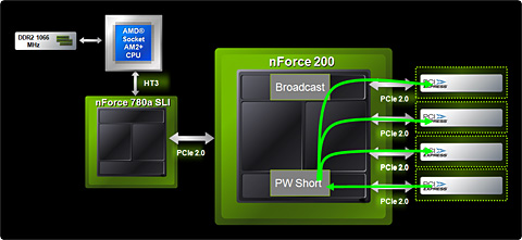 #020Υͥ/NVIDIAAMDCPUåץåȡnForce 780a SLIפȯɽmGPUܡHybrid SLIбΥե饰å