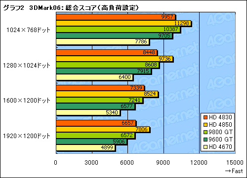 #025Υͥ/ATI Radeon HD 4830ץӥ塼Ǻܡ149ɥHD 4800㤤ݤ